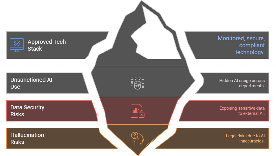 Shadow AI iceberg diagram showing approved tech stack above the waterline and hidden risks below: unsanctioned AI use, data security risks, and hallucination risks